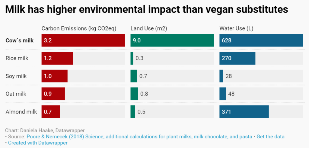 Good, Better, Best: The Climate Impacts of Milks