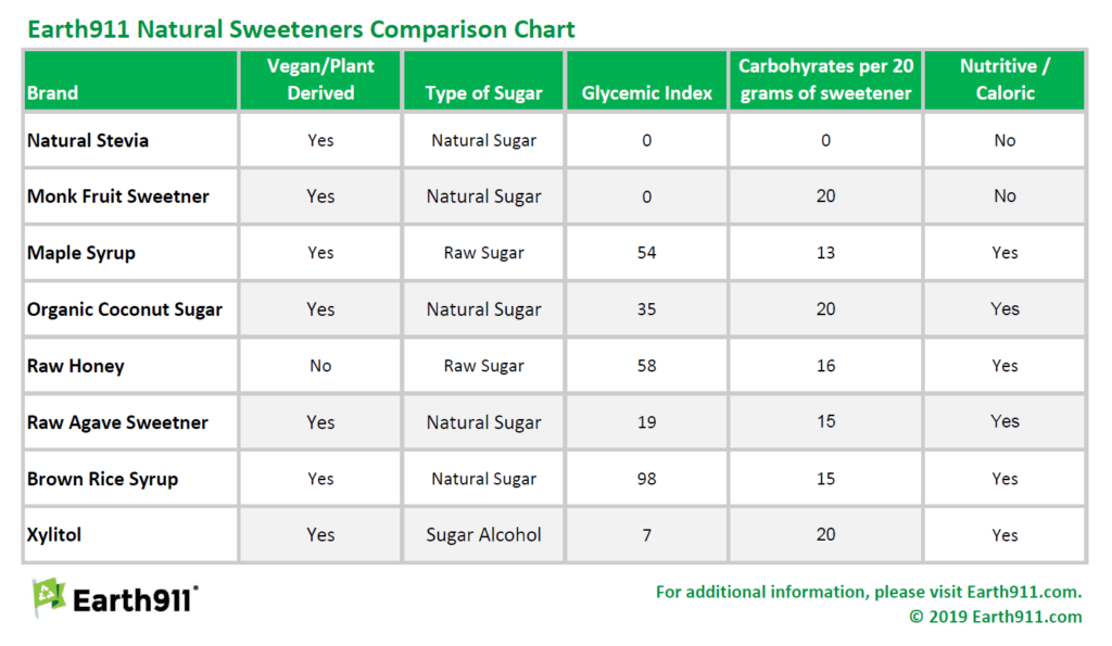 Guide to Healthy Sweeteners