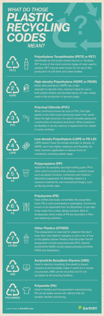 Infographic: Plastic Recycling Codes