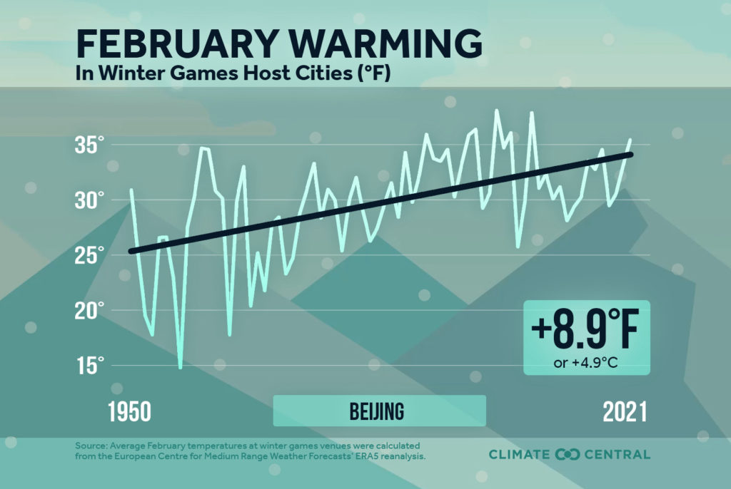 Cities That Have Hosted the Winter Olympics Have Experienced Severe Warming, Analysis Finds