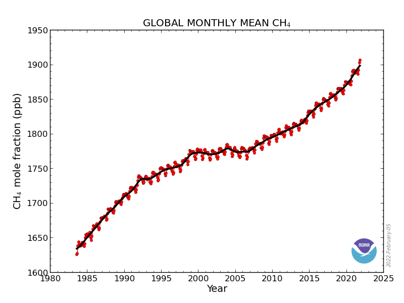 Methane Levels Hit New High, While the Cause of Rising Emissions Remains a Mystery