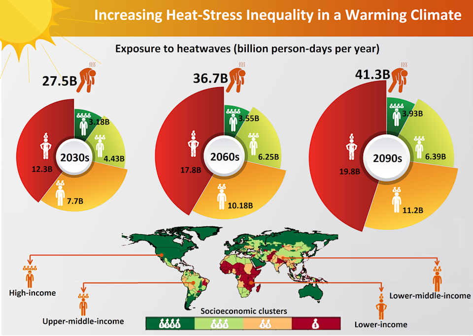 The World’s Poorest Will Face Brunt of Heat Waves as Temperatures Rise, Study Finds