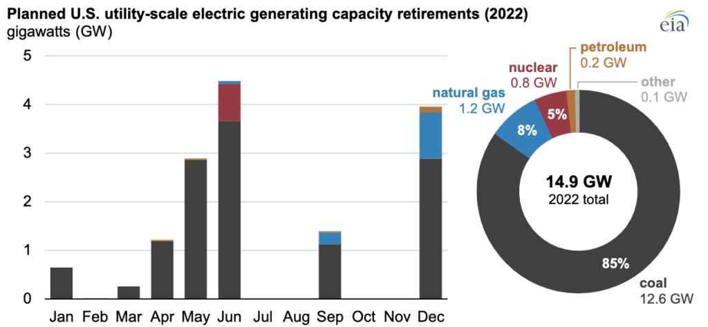 U.S. To See Wave of Coal Power Retirements, While Oil Output Ramps Up