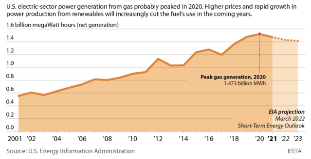 U.S. May Have Hit Peak Natural Gas Power Generation, Report Says
