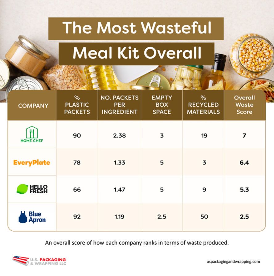 Most (and least) wasteful meal kit companies in the US