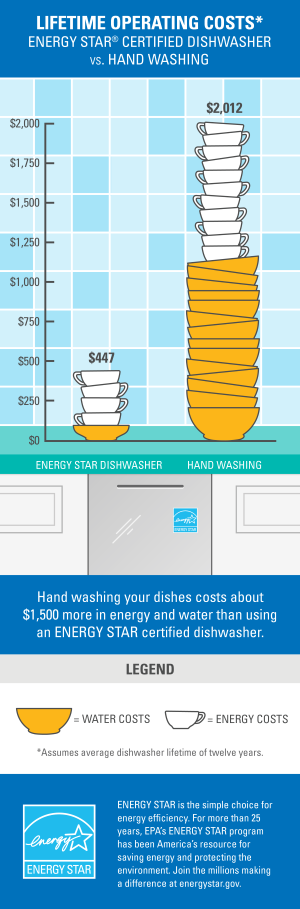Reducing Emissions from Your Dishwasher