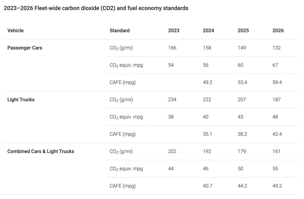 Carbon Calculating: Getting an Accurate Measure of Carbon Emissions From Driving
