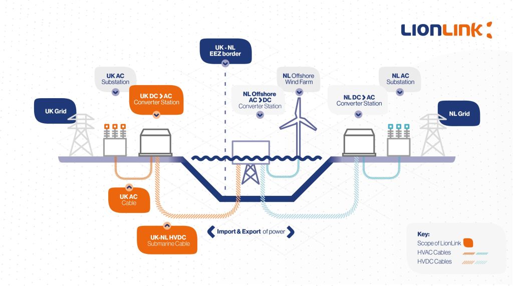 The UK and the Netherlands plan a giant interconnector project