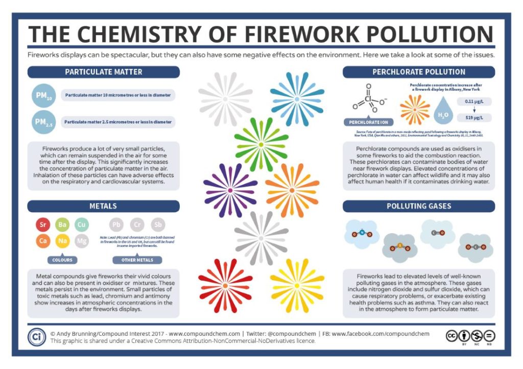 The Eco-Unfriendly Truths About Fireworks