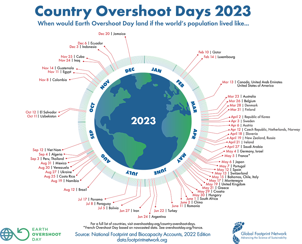 Huge investor warns about Earth Overshoot Day