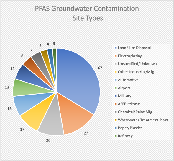 Preserving the Environment: A More Sustainable Approach to Address PFAS Contamination in Groundwater