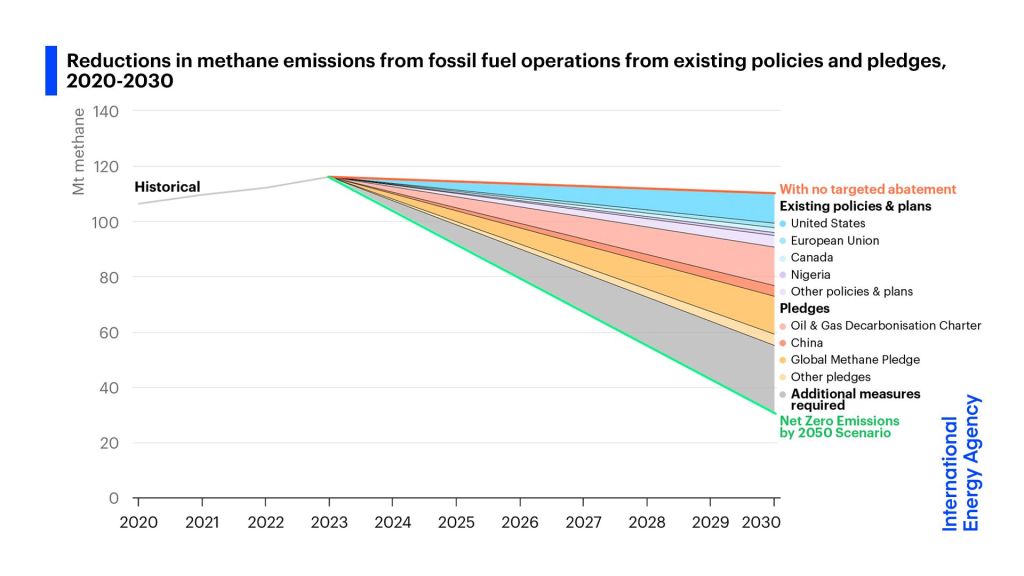 Methane emissions rose in 2023 despite reduction initiatives